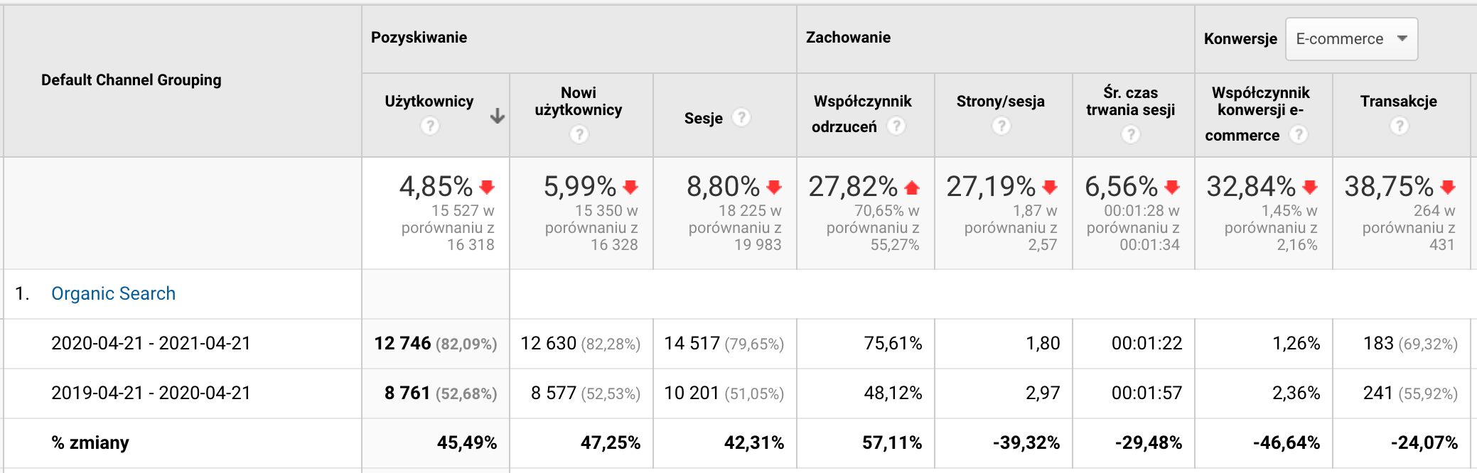 wyniki seo pandemia